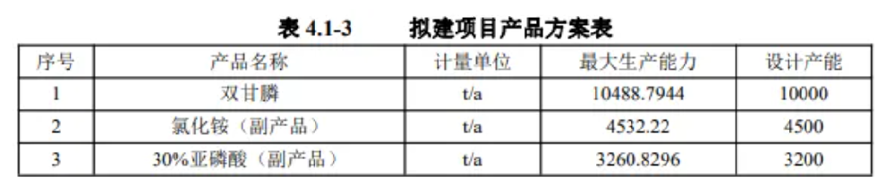 投资1.1亿元，安徽康坶国际拟建年产1万吨双甘膦扩建项目